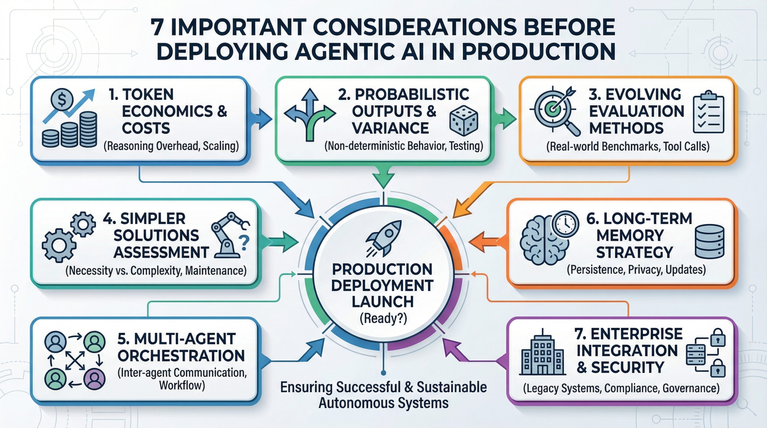 7-important-considerations-before-deploying-agentic-ai-in-production