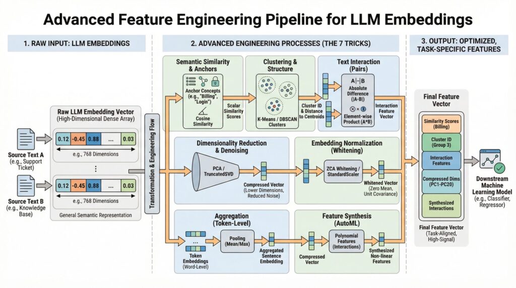 7-advanced-feature-engineering-tricks-using-llm-embeddings