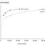 openai-just-launched-gpt-5.3-codex:-a-faster-agentic-coding-model-unifying-frontier-code-performance-and-professional-reasoning-into-one-system