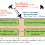 microsoft-ai-proposes-orbitalbrain:-enabling-distributed-machine-learning-in-space-with-inter-satellite-links-and-constellation-aware-resource-optimization-strategies