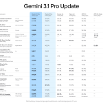google-ai-releases-gemini-31-pro-with-1-million-token-context-and-77.1-percent-arc-agi-2-reasoning-for-ai-agents