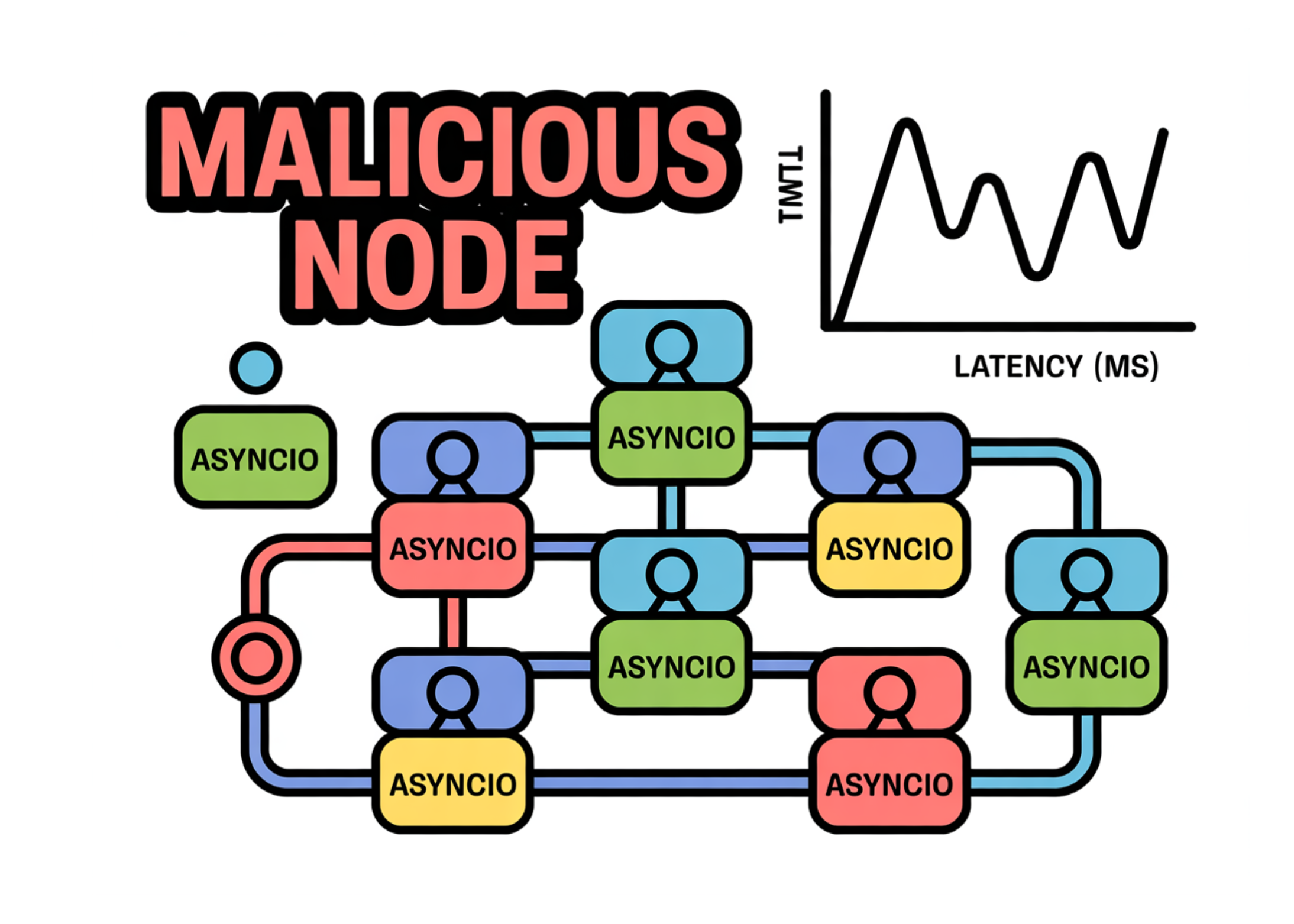 a-coding-implementation-to-simulate-practical-byzantine-fault-tolerance-with-asyncio,-malicious-nodes,-and-latency-analysis