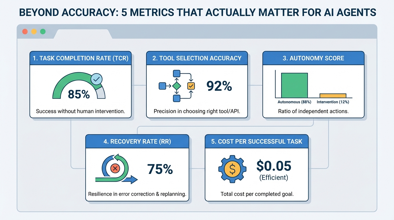 beyond-accuracy:-5-metrics-that-actually-matter-for-ai-agents