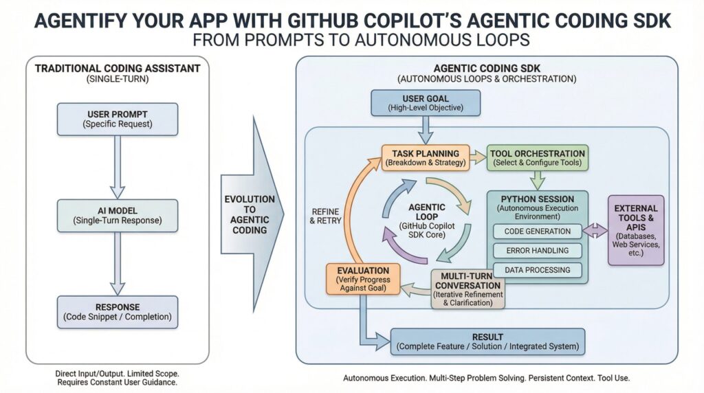 agentify-your-app-with-github-copilot’s-agentic-coding-sdk