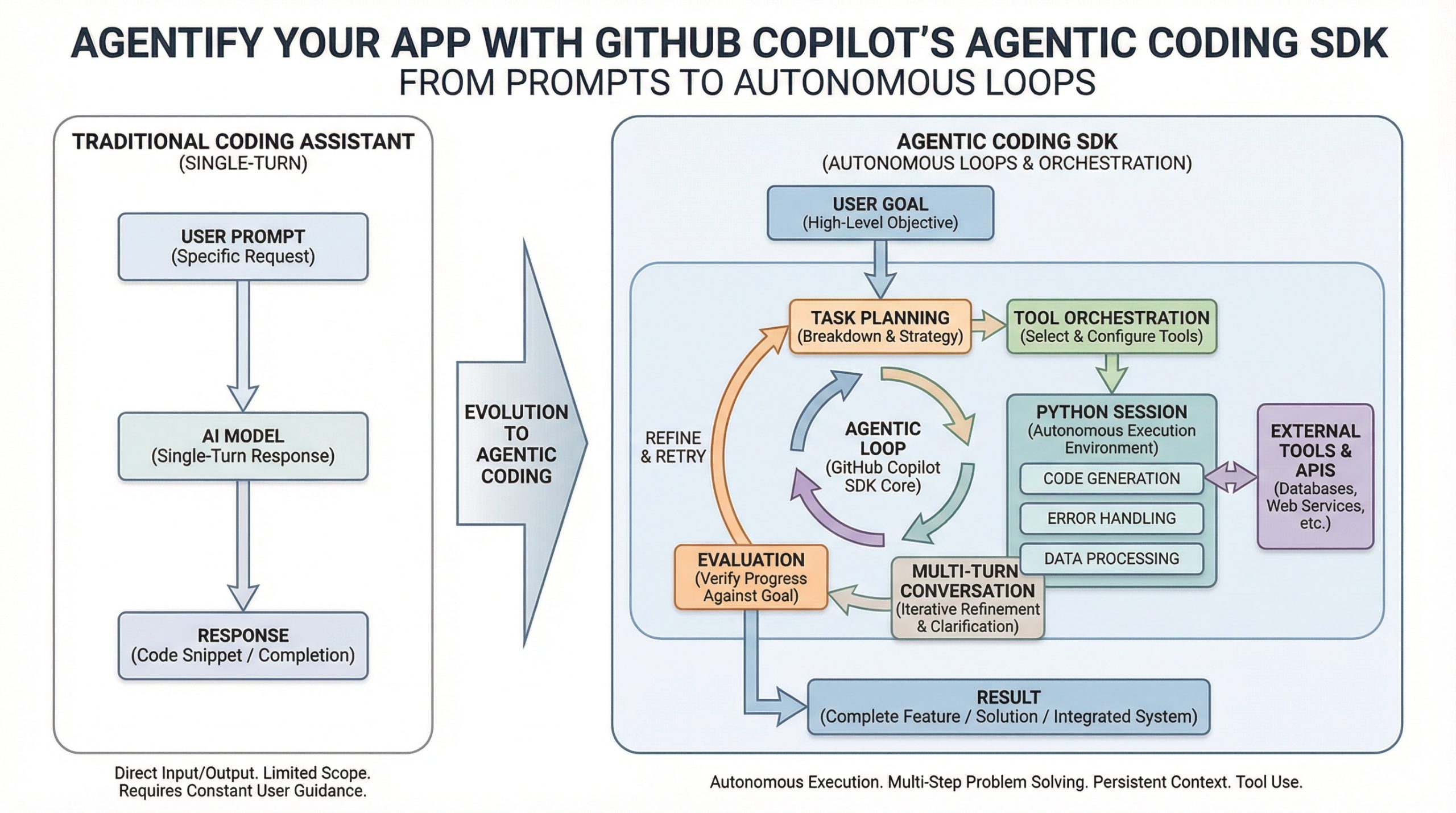 agentify-your-app-with-github-copilot’s-agentic-coding-sdk