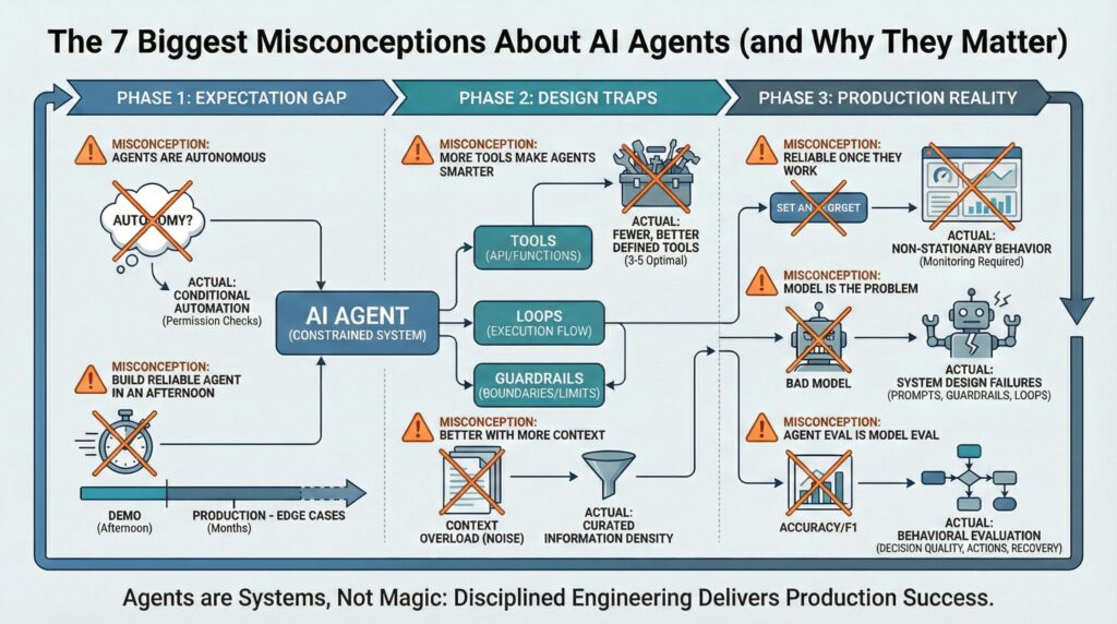 the-7-biggest-misconceptions-about-ai-agents-(and-why-they-matter)