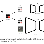 google-deepmind-introduces-unified-latents-(ul):-a-machine-learning-framework-that-jointly-regularizes-latents-using-a-diffusion-prior-and-decoder