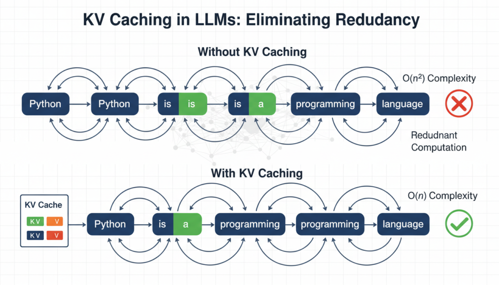 kv-caching-in-llms:-a-guide-for-developers