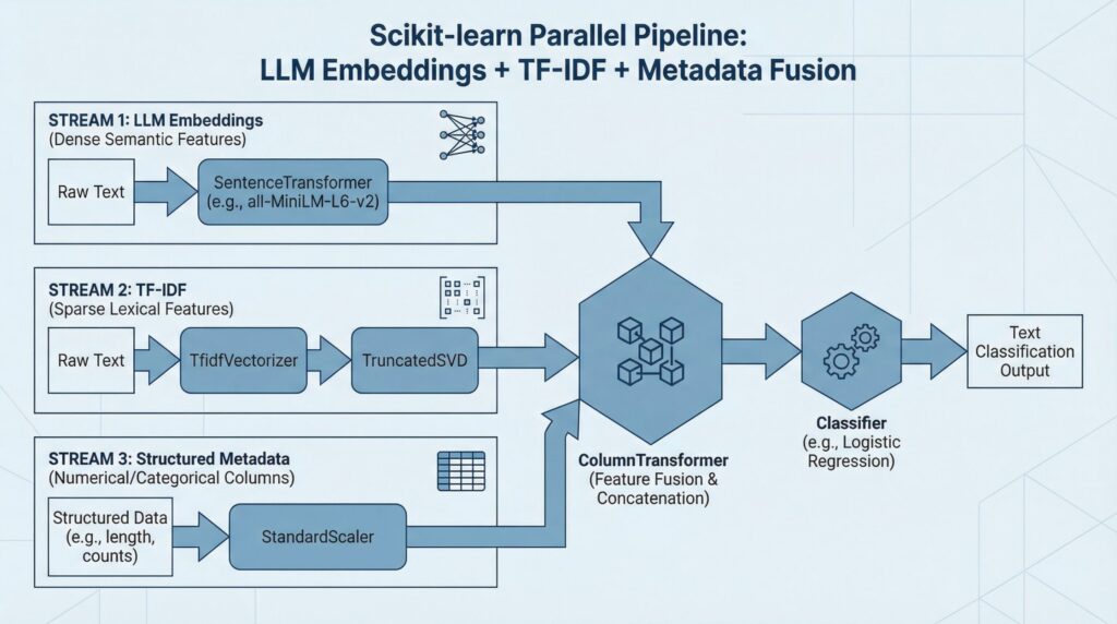 how-to-combine-llm-embeddings-+-tf-idf-+-metadata-in-one-scikit-learn-pipeline