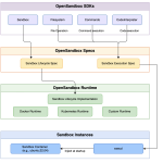 alibaba-releases-opensandbox-to-provide-software-developers-with-a-unified,-secure,-and-scalable-api-for-autonomous-ai-agent-execution