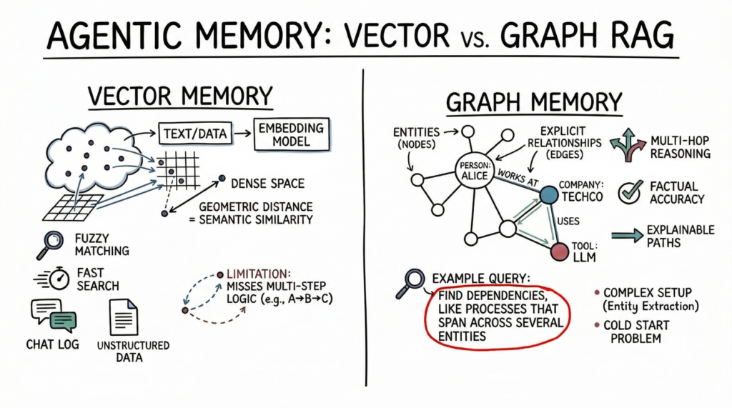 vector-databases-vs.-graph-rag-for-agent-memory:-when-to-use-which