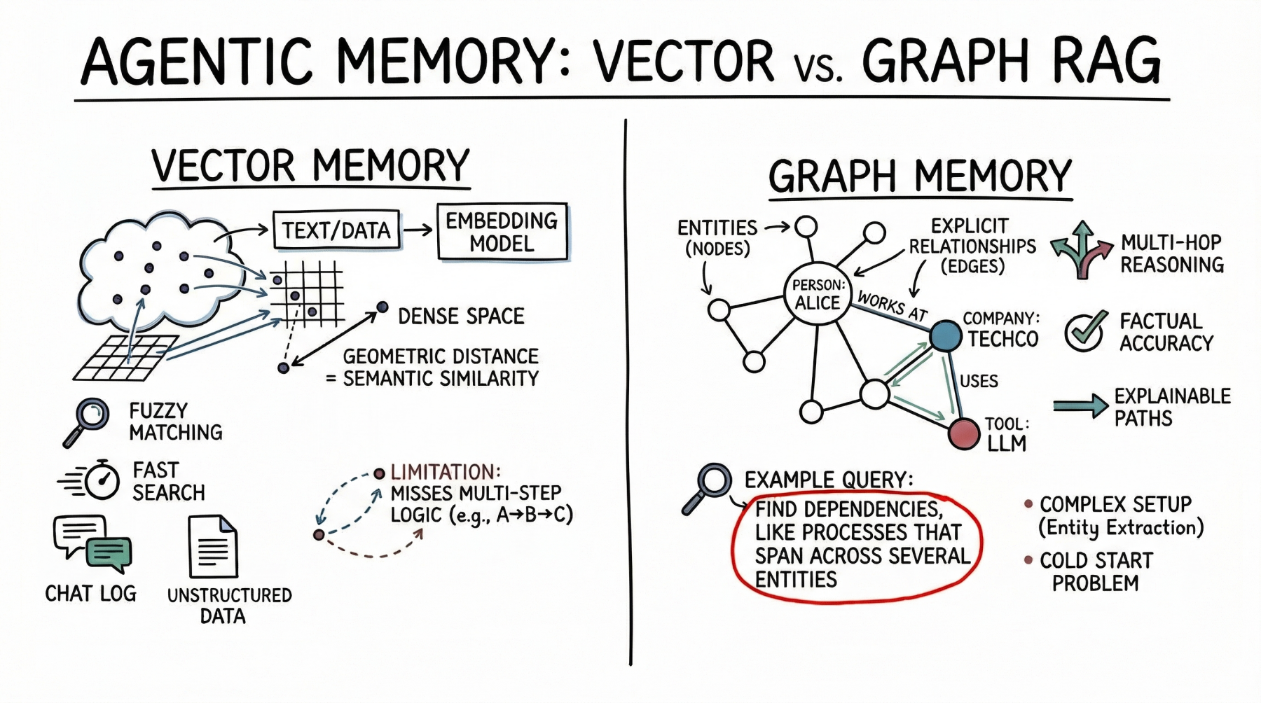 vector-databases-vs.-graph-rag-for-agent-memory:-when-to-use-which