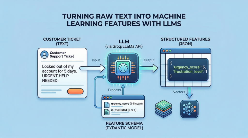 from-text-to-tables:-feature-engineering-with-llms-for-tabular-data