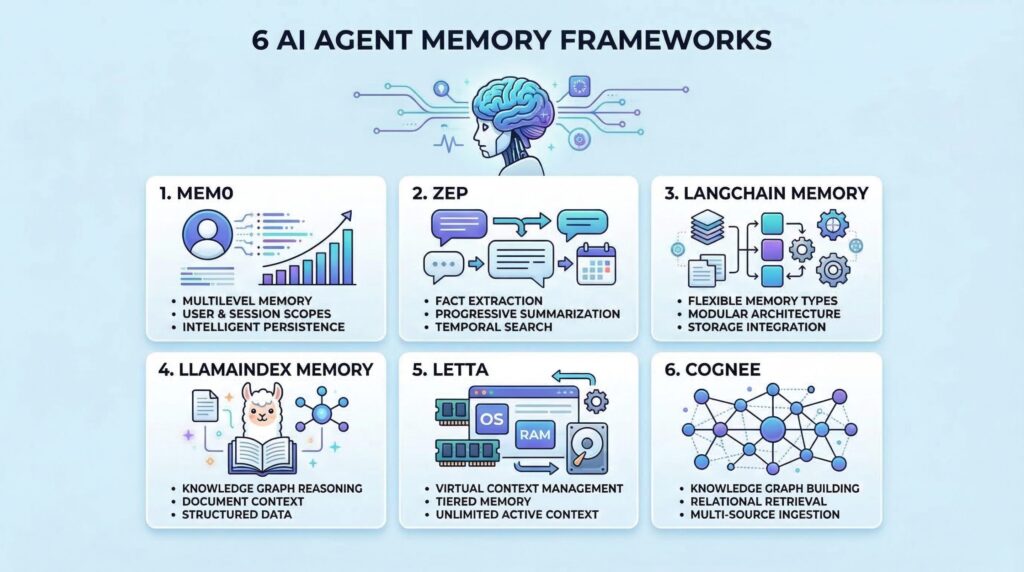 the-6-best-ai-agent-memory-frameworks-you-should-try-in-2026