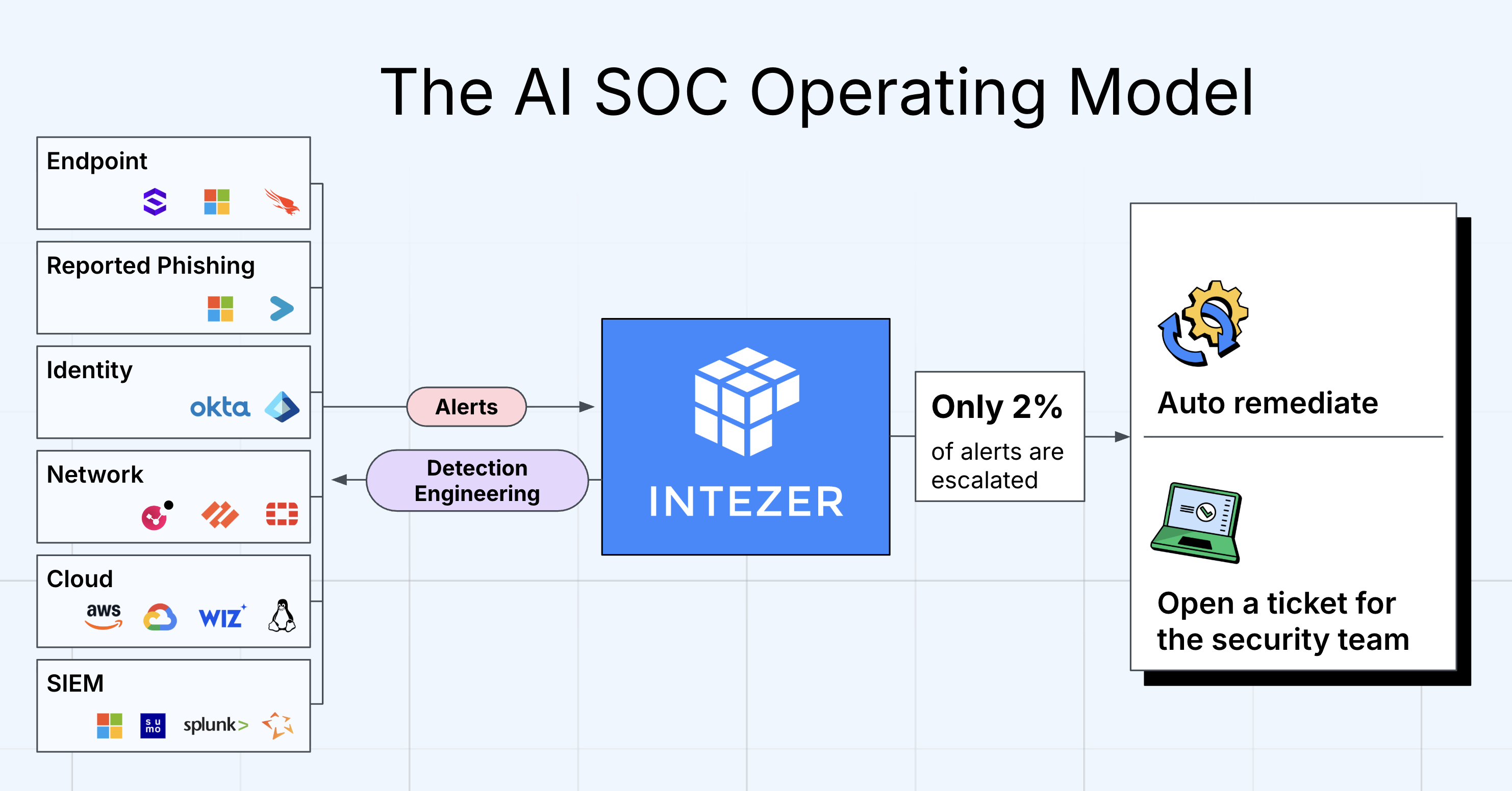 intezer-expands-ai-soc-platform-for-teams-outgrowing-mdr