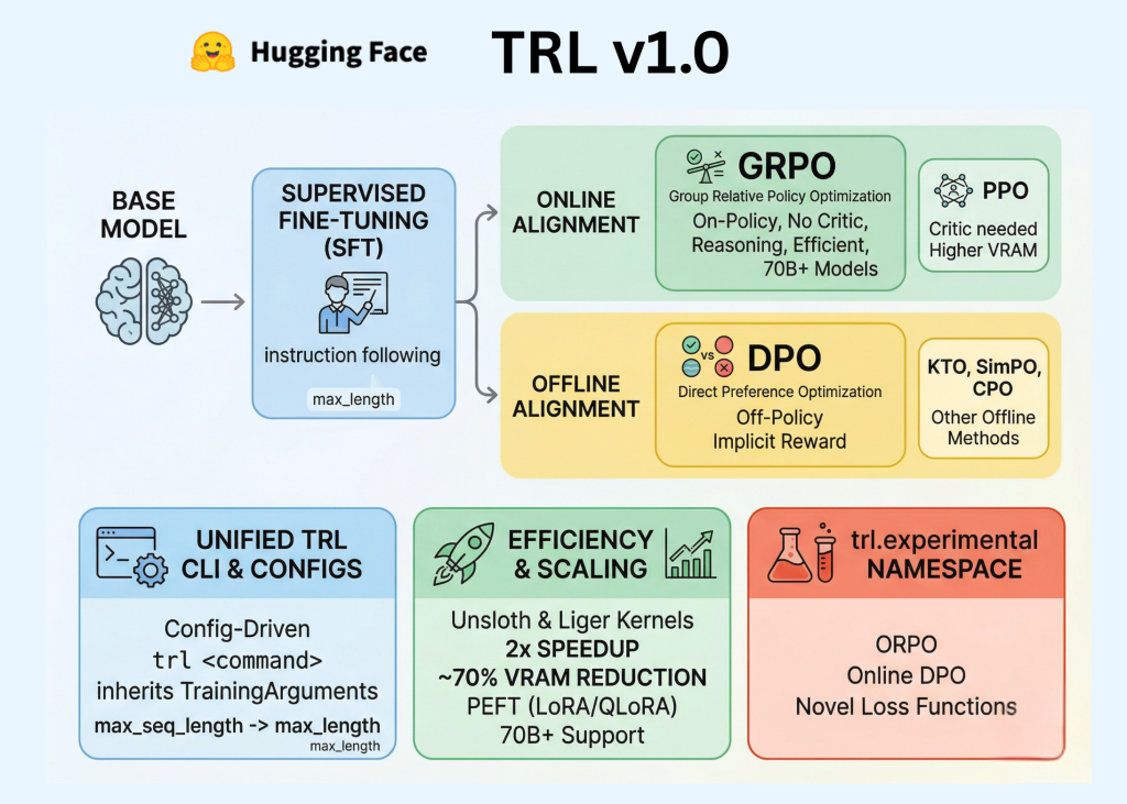 hugging-face-releases-trl-v1.0:-a-unified-post-training-stack-for-sft,-reward-modeling,-dpo,-and-grpo-workflows