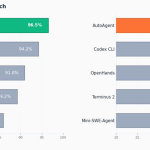 meet-‘autoagent’:-the-open-source-library-that-lets-an-ai-engineer-and-optimize-its-own-agent-harness-overnight