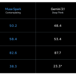 meta-superintelligence-lab-releases-muse-spark:-a-multimodal-reasoning-model-with-thought-compression-and-parallel-agents