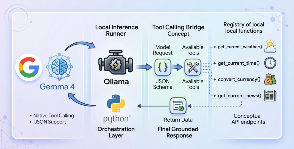 how-to-implement-tool-calling-with-gemma-4-and-python
