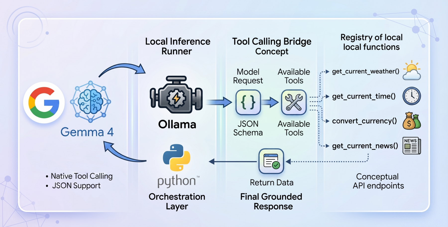 how-to-implement-tool-calling-with-gemma-4-and-python