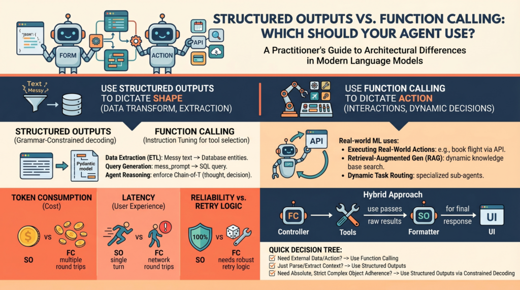 structured-outputs-vs.-function-calling:-which-should-your-agent-use?