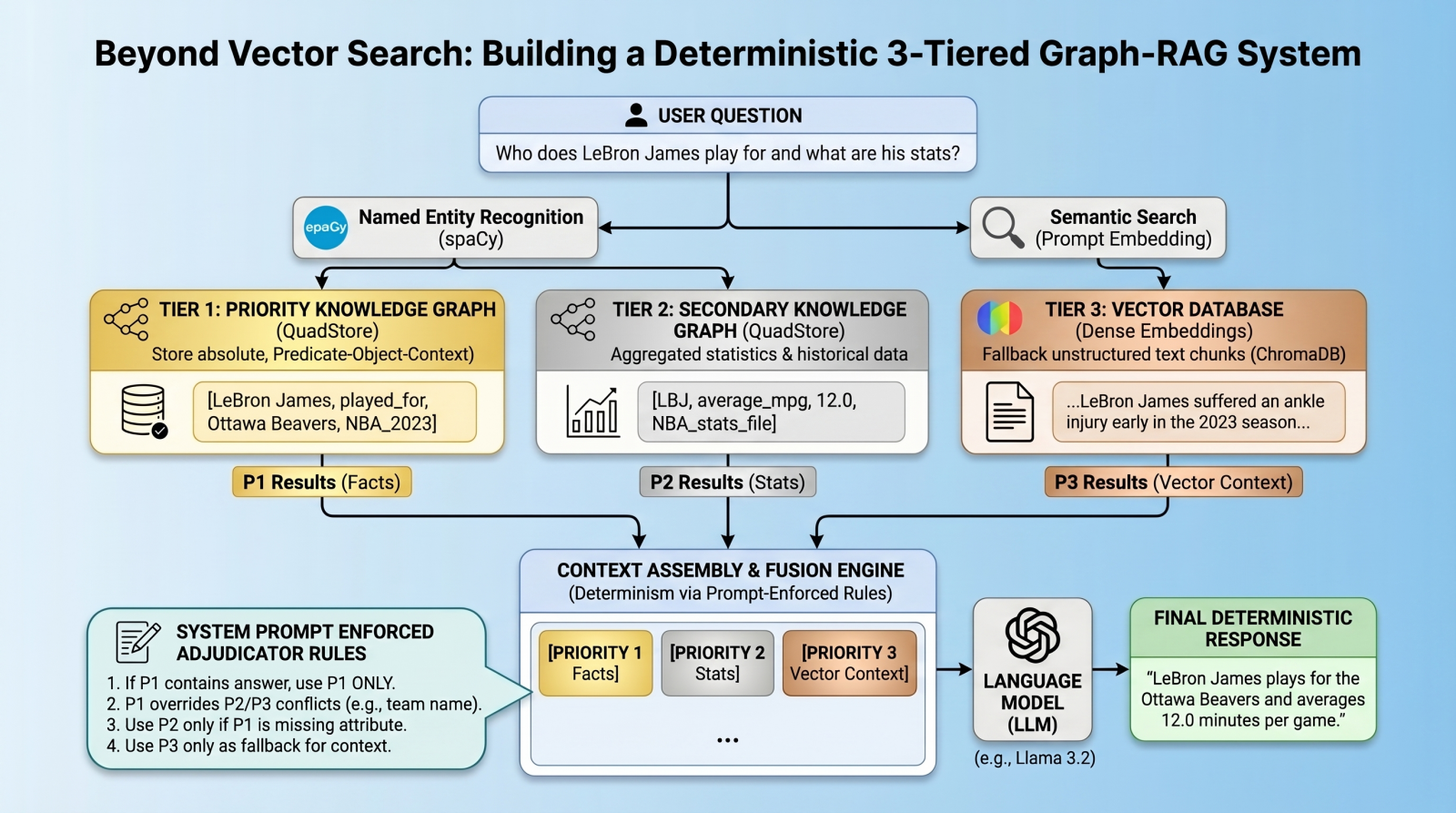 beyond-vector-search:-building-a-deterministic-3-tiered-graph-rag-system