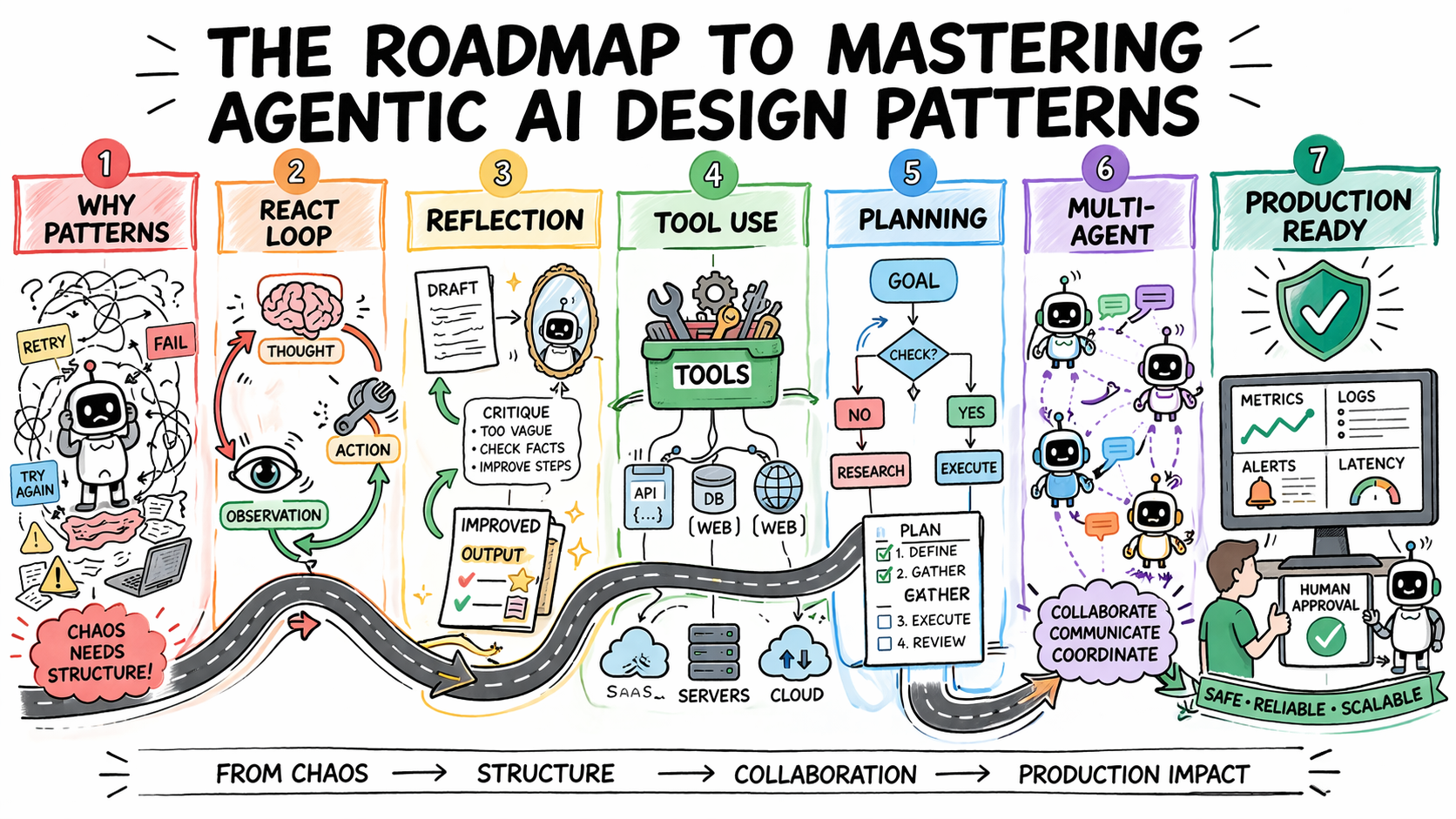 the-roadmap-to-mastering-agentic-ai-design-patterns