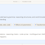 a-technical-deep-dive-into-the-essential-stages-of-modern-large-language-model-training,-alignment,-and-deployment