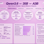 qwen-team-open-sources-qwen3.6-35b-a3b:-a-sparse-moe-vision-language-model-with-3b-active-parameters-and-agentic-coding-capabilities