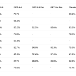 openai-releases-gpt-55,-a-fully-retrained-agentic-model-that-scores-827%-on-terminal-bench-20-and-84.9%-on-gdpval