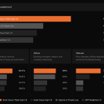 xai-launches-grok-voice-think-fast-10:-topping-τ-voice-bench-at-67.3%,-outperforming-gemini,-gpt-realtime,-and-more