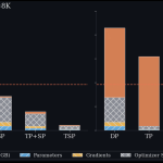 zyphra-introduces-tensor-and-sequence-parallelism-(tsp):-a-hardware-aware-training-and-inference-strategy-that-delivers-2.6x-throughput-over-matched-tp+sp-baselines