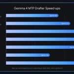 google-ai-releases-multi-token-prediction-(mtp)-drafters-for-gemma-4:-delivering-up-to-3x-faster-inference-without-quality-loss