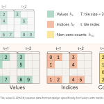 sakana-ai-and-nvidia-introduce-twell-with-cuda-kernels-for-205%-inference-and-21.9%-training-speedup-in-llms