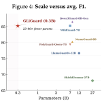 fastino-labs-open-sources-gliguard:-a-300m-parameter-safety-moderation-model-that-matches-or-exceeds-accuracy-of-models-23–90x-its-size