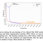 nous-research-releases-token-superposition-training-to-speed-up-llm-pre-training-by-up-to-2.5x-across-270m-to-10b-parameter-models