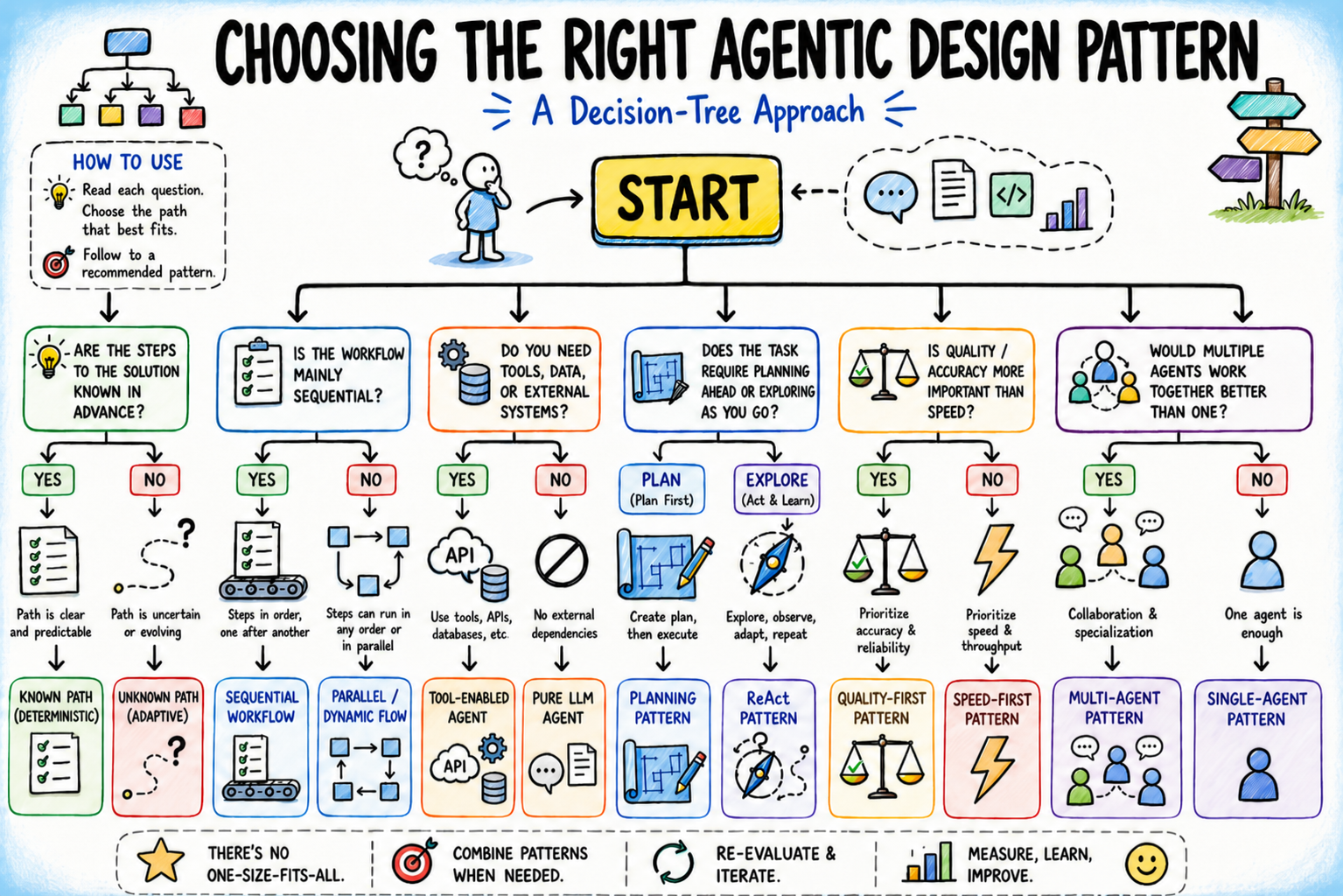 choosing-the-right-agentic-design-pattern:-a-decision-tree-approach