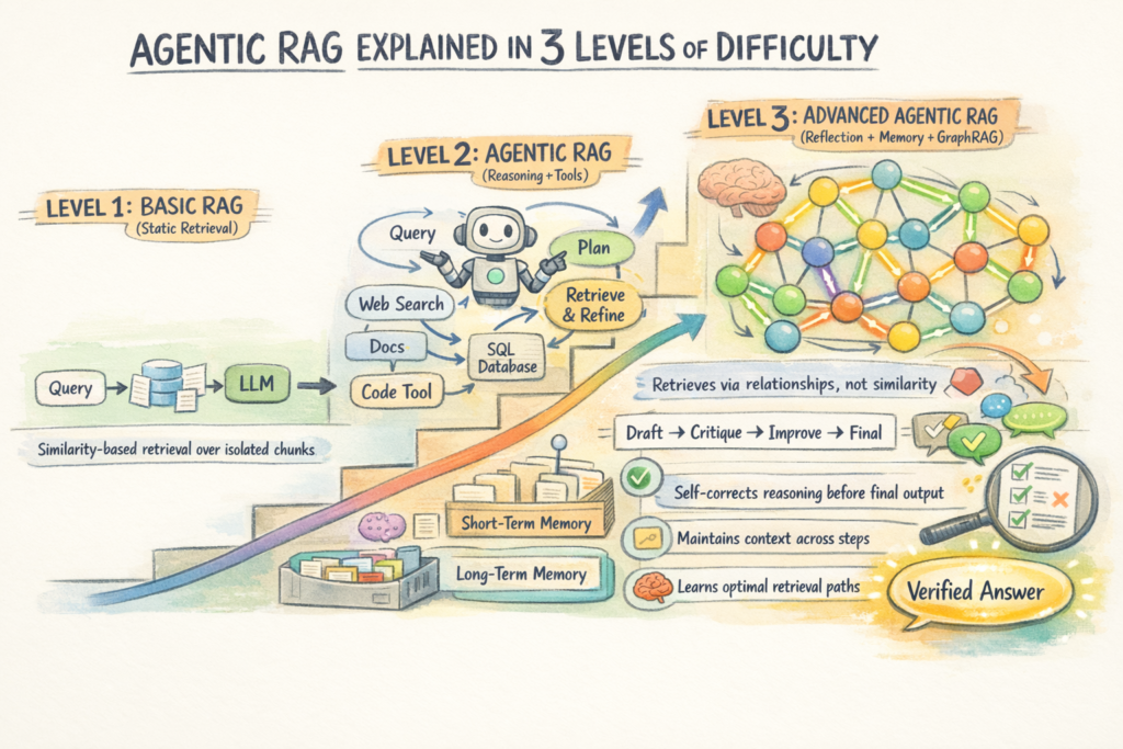 agentic-rag-explained-in-3-levels-of-difficulty
