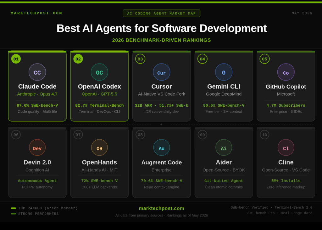 best-ai-agents-for-software-development-ranked:-a-benchmark-driven-look-at-the-current-field