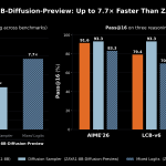 zyphra-releases-zaya1-8b-diffusion-preview:-the-first-moe-diffusion-model-converted-from-an-autoregressive-llm-with-up-to-7.7x-speedup