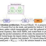 nous-research-proposes-lighthouse-attention:-a-training-only-selection-based-hierarchical-attention-that-delivers-14–1.7×-pretraining-speedup-at-long-context