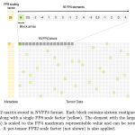 nvidia-introduces-a-4-bit-pretraining-methodology-using-nvfp4,-validated-on-a-12b-hybrid-mamba-transformer-at-10t-token-horizon