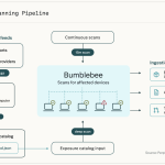 perplexity-open-sources-bumblebee:-a-read-only-supply-chain-scanner-for-developer-endpoints