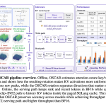 together-ai-open-sources-oscar:-an-attention-aware-2-bit-kv-cache-quantization-system-for-long-context-llm-serving