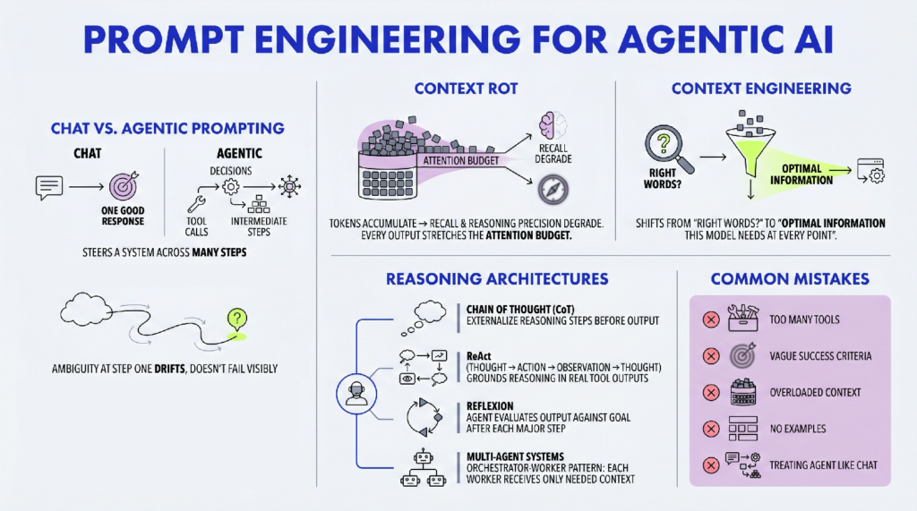 prompt-engineering-for-agentic-ai