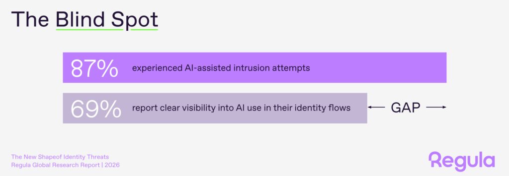 nearly-9-out-of-10-companies-already-face-ai-powered-attempts-to-pass-identity-checks