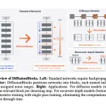 sakana-ai-proposes-diffusionblocks:-a-block-wise-training-framework-that-converts-residual-networks-into-independently-trainable-denoising-modules