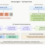 hermes-agent-ships-tool-search-for-mcp:-anthropic-evals-show-49%-to-74%-accuracy-gain-on-opus-4
