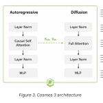 nvidia-releases-cosmos-3:-a-two-tower-mixture-of-transformers-foundation-model-unifying-physical-reasoning,-world-generation,-and-action-generation