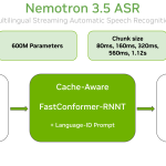 nvidia-releases-nemotron-3.5-asr:-a-600m-parameter-cache-aware-streaming-model-transcribing-40-language-locales-in-real-time